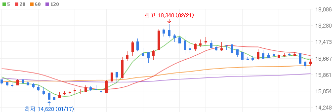 카지노-관련주-강원랜드-주가