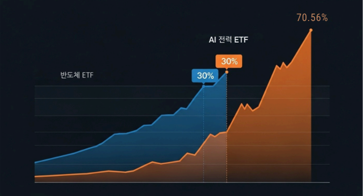 '반도체 ETF(30%)' 그래프와 'AI 전력 ETF(70%)' 그래프가 극명하게 비교되는 이미지