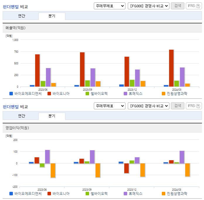 바이오에프디엔씨_업종분석