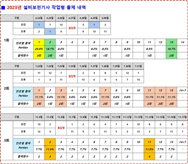 2023년 1,2,3회 설비보전기사 작업형 출제 도면번호 추이