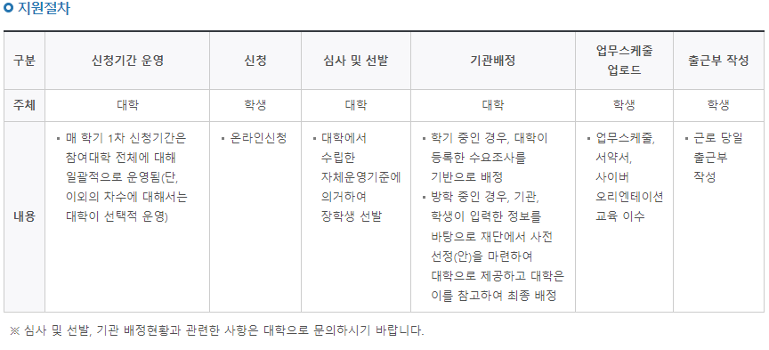 국가 근로장학금 신청 절차