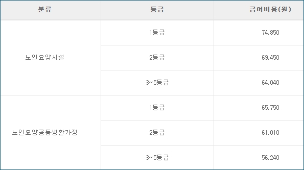 노인요양시설 노인요양공동생활가정 급여비용