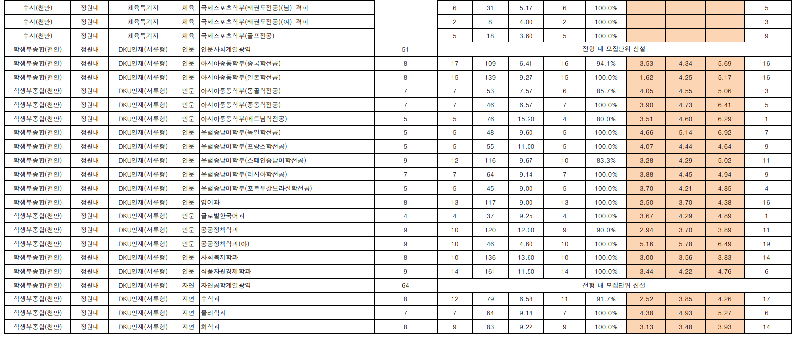 2024 단국대 천안 수시 충원결과