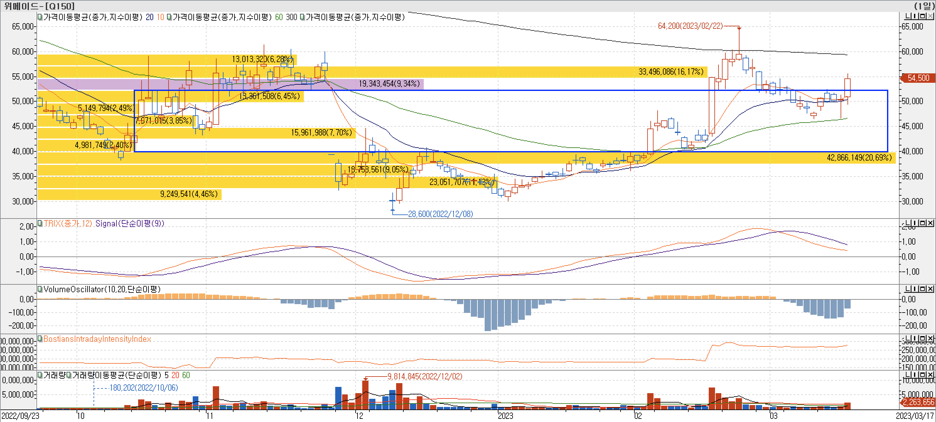 4. 매물대 차트 - TRIX, VolumeOscillator, BIII-위메이드