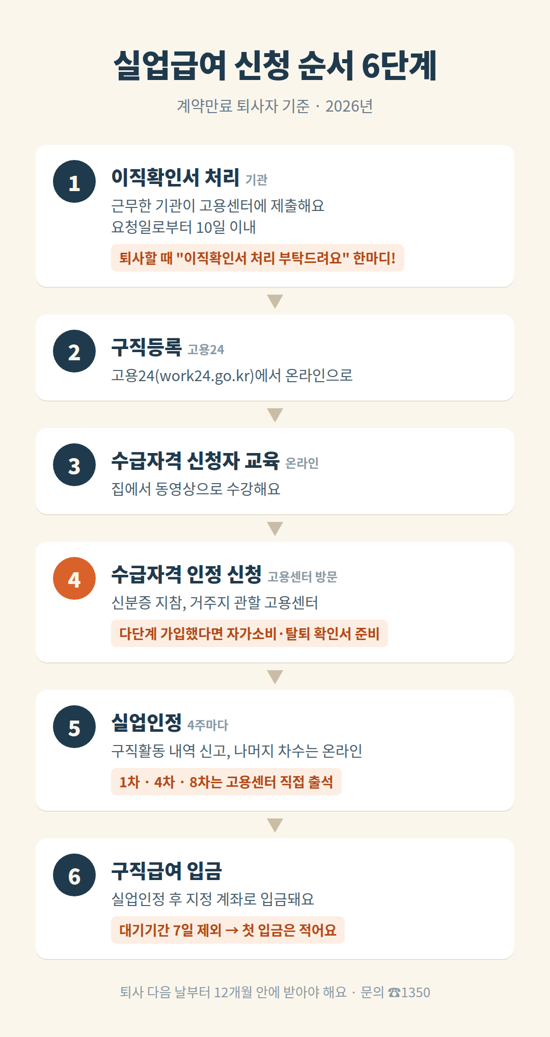 실업급여 신청 순서 6단계