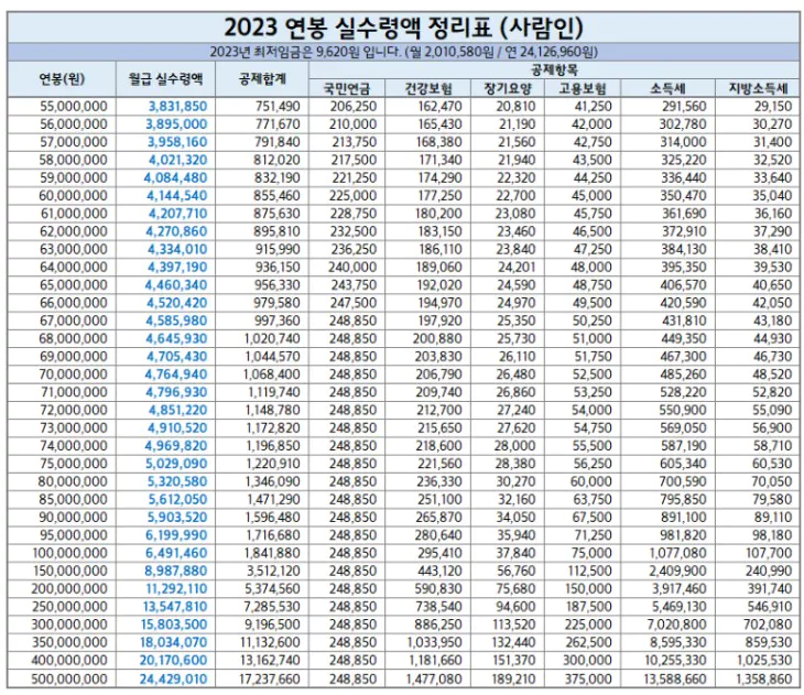 2023 ์ฐ๋ด ์ค์๋ น์ก ๊ณ์ฐ๊ธฐ 5500์ด์