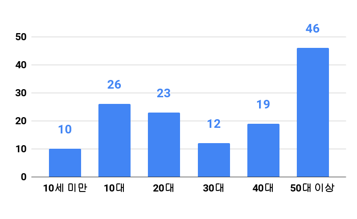 여름철-물놀이-연령별-사망자수