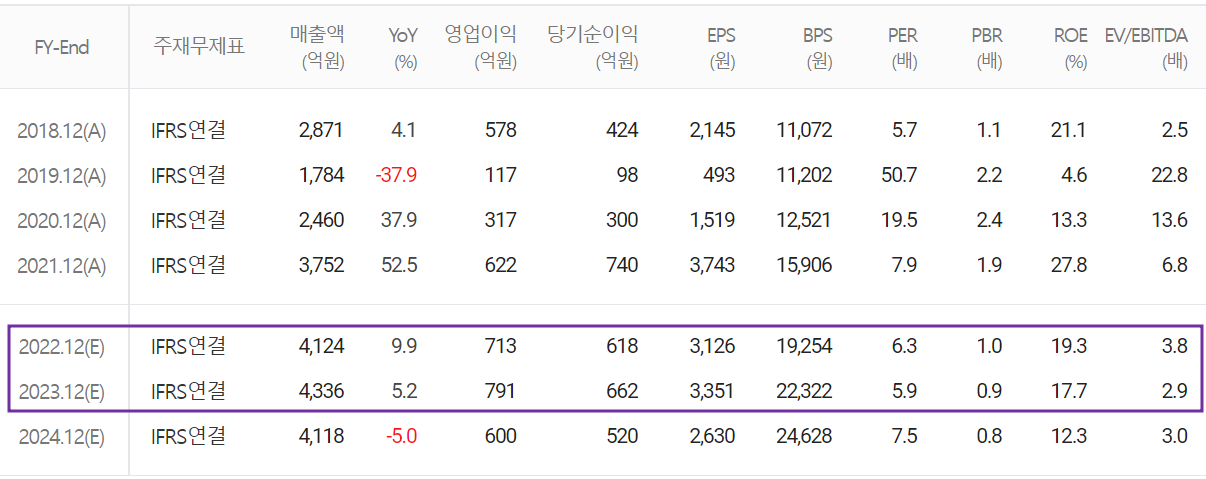 테스 - 컨센서스