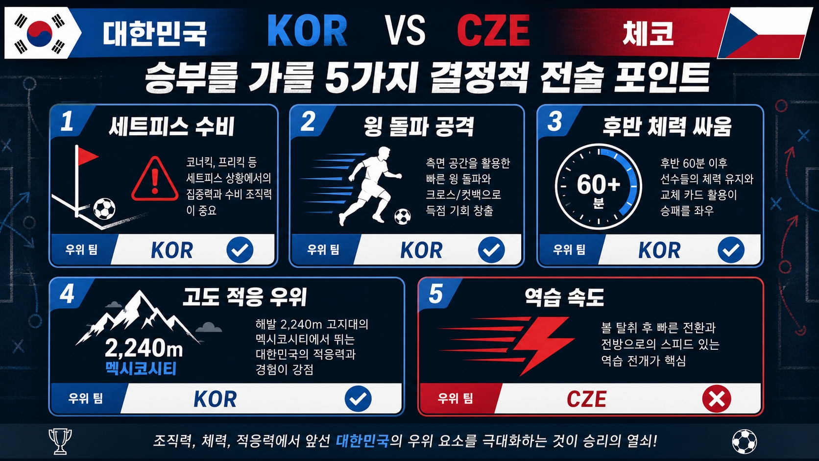 한국 체코 승부 5포인트 세트피스 측면 후반체력 고지대 카운터 인포그래픽
