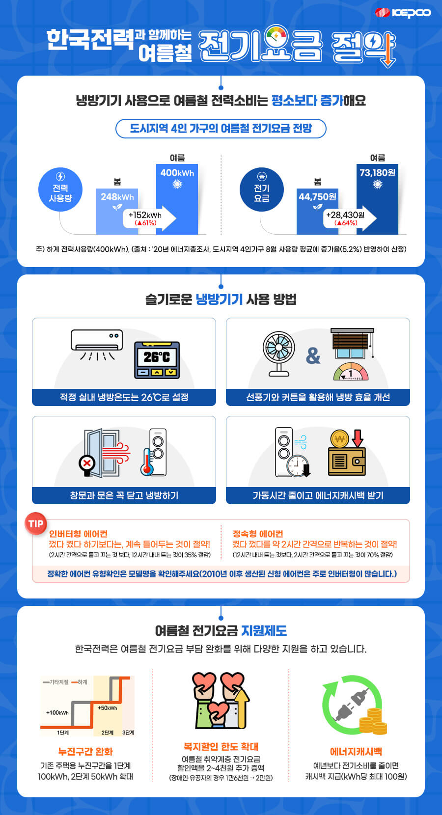 여름철 전기요금 절약, 냉방기 사용 팁 및 지원 제도 안내