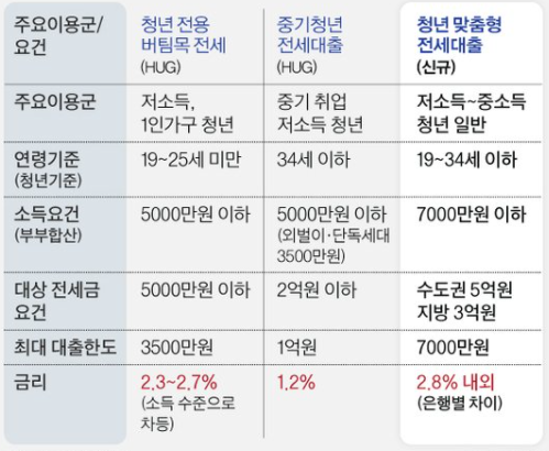 청년대출