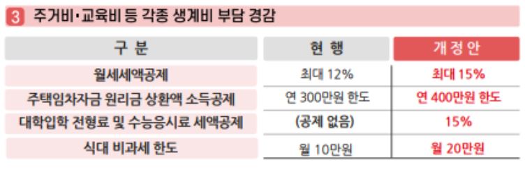 연말정산 주택임차자금 원리금 상환액 소득공제 한도 변경