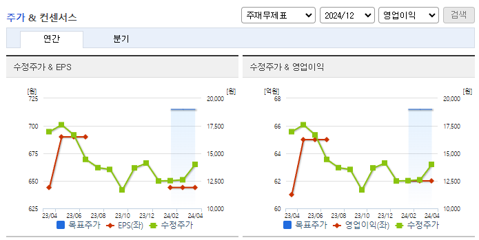 바이오에프디엔씨_컨센서스