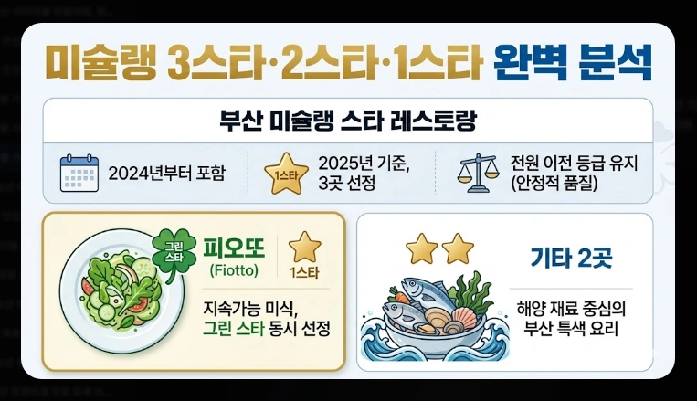 미슐랭 가이드 서울 2026 완벽 정리