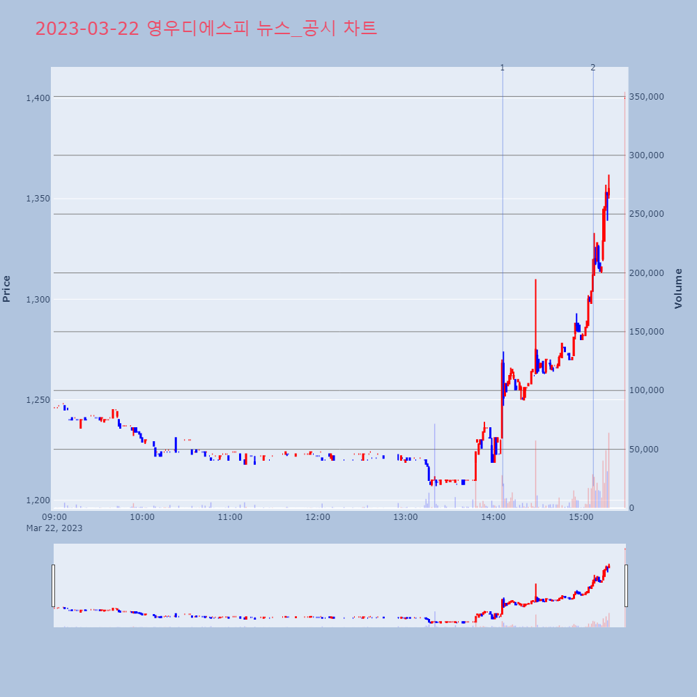 영우디에스피_뉴스공시차트