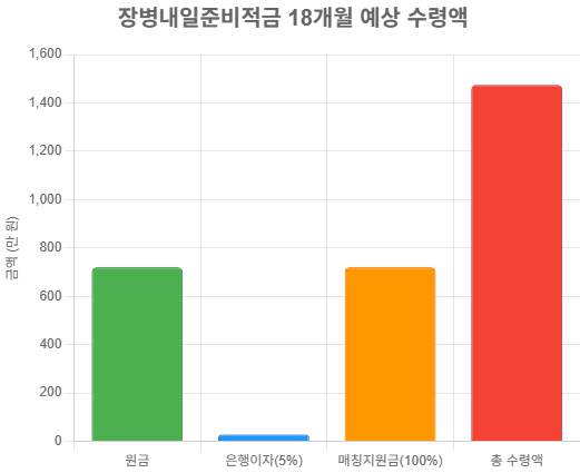 육군 현역병이 18개월 동안 매월 40만 원 납입 시 예상 수령액을 정리한 표