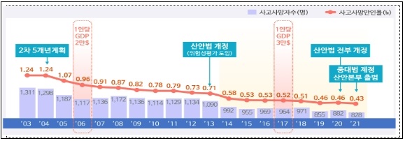 산재사망&#44; OECD 38개국 중 34위...&quot;중대재해 감축 로드맵&quot; 발표