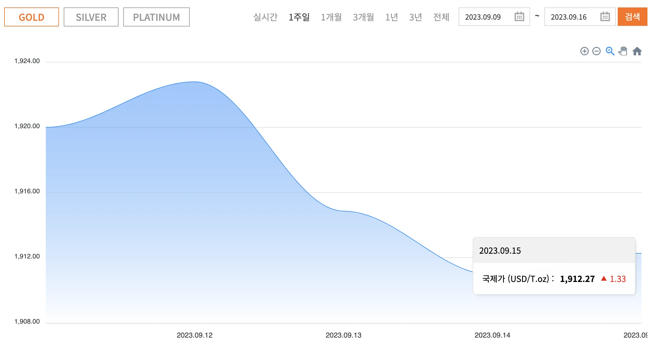 지난주 금 시세