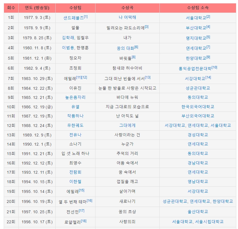 대학가요제 연도별 곡 명단 상세 화면