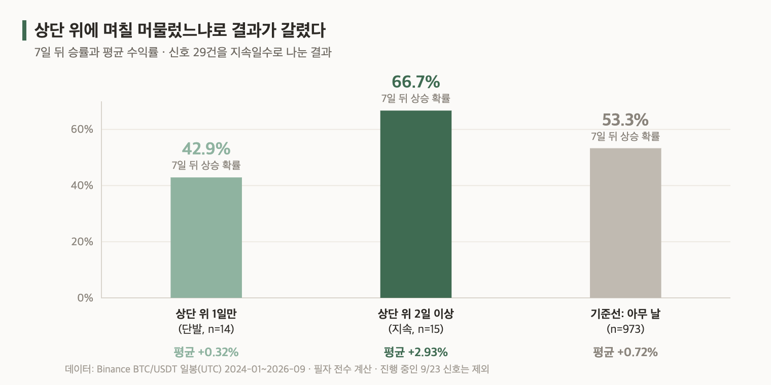 비트코인 볼린저밴드 상단 체류 일수별 7일 승률, 1일 단발 42.9%, 2일 이상 66.7%, 기준선 53.3%