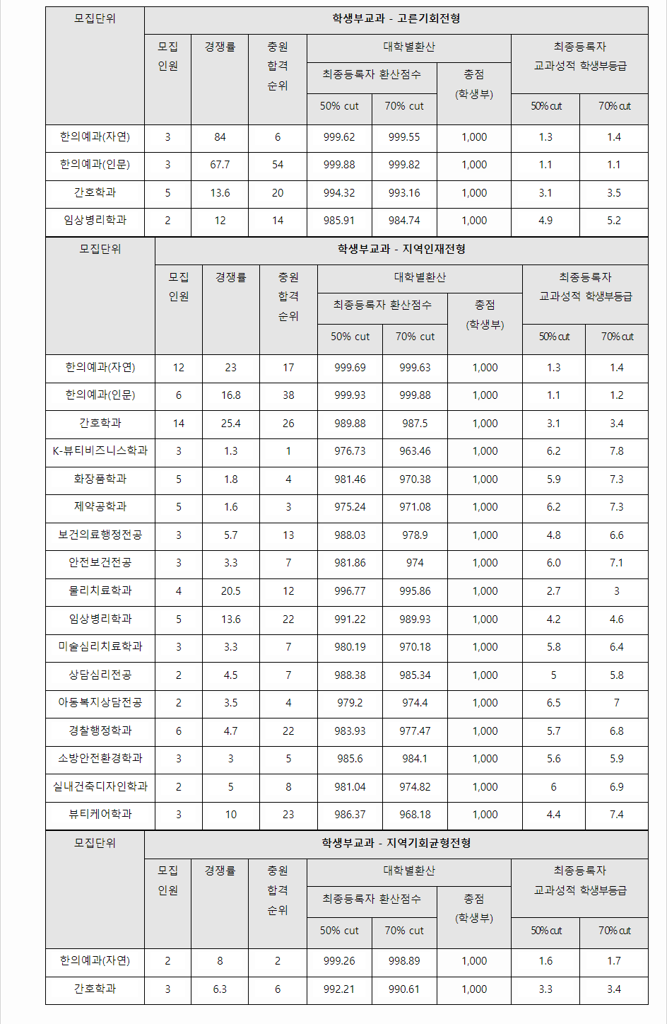 2023학년도 대구한의대학교 학생부교과전형 고른기회전형 / 지역인재전형 / 지역기회균형전형 결과