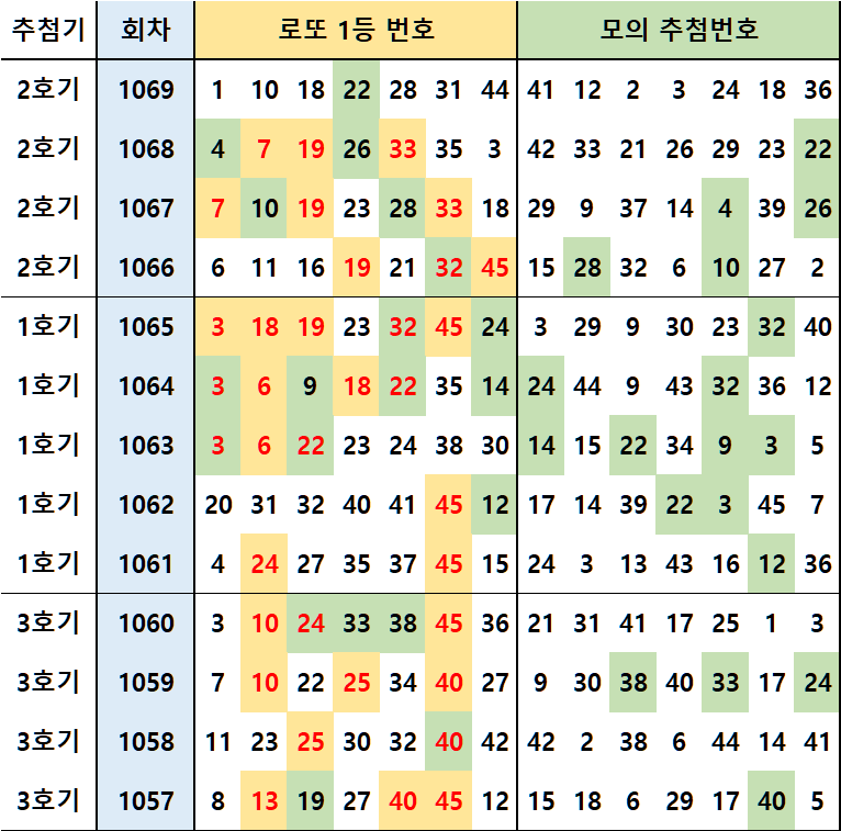 로또 1등 번호 모의 추첨번호 자료