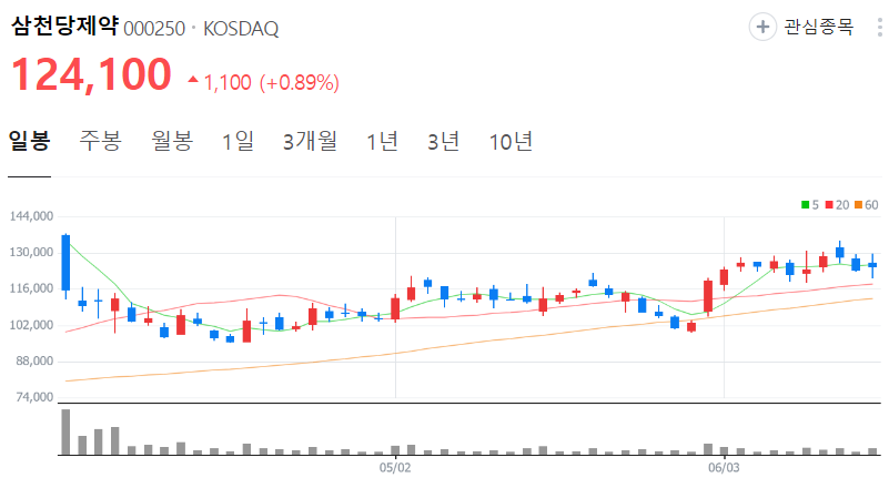 삼천당제약-주가-일봉