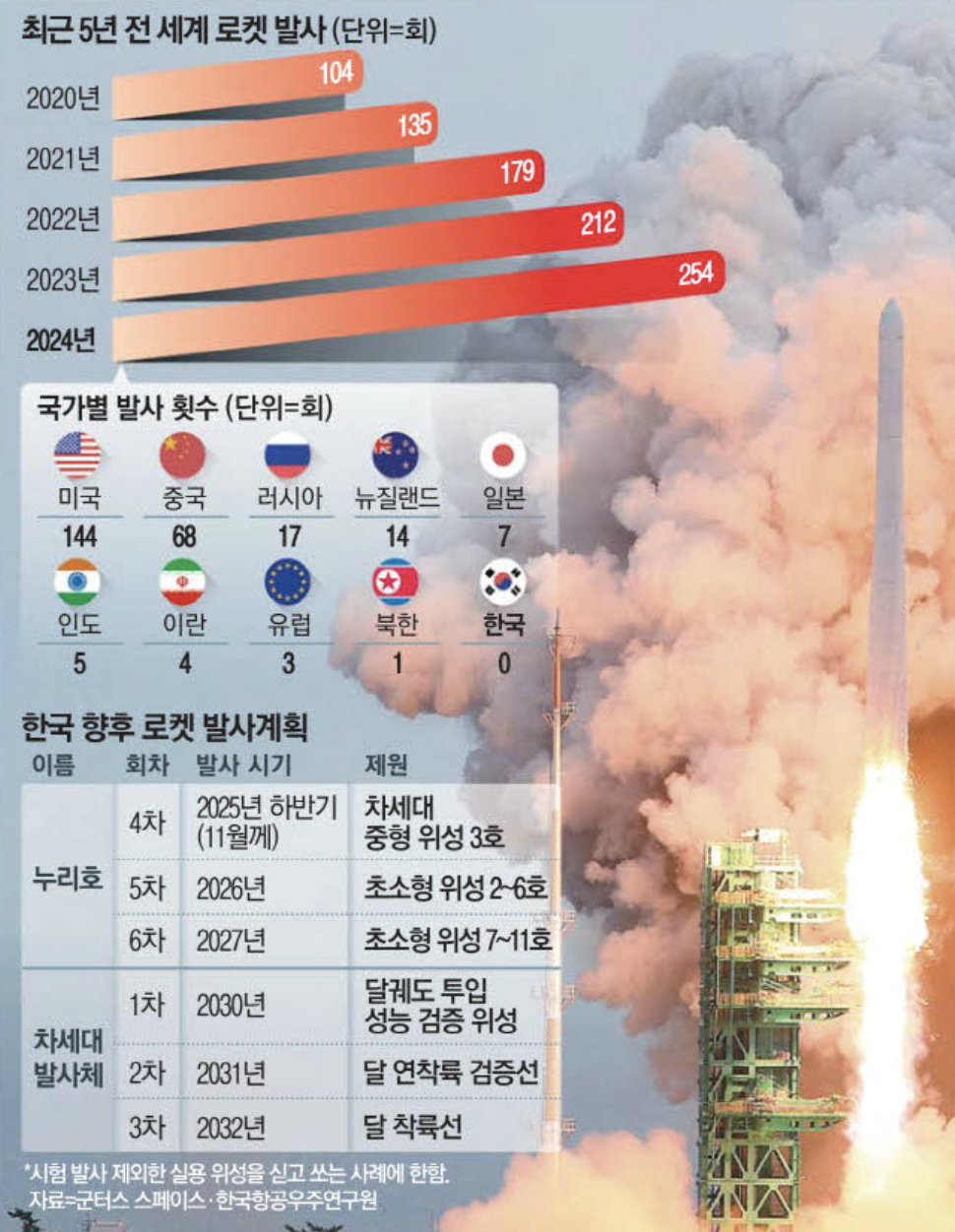 한국 향후 로켓 발사계획 (출처 : 매일경제)