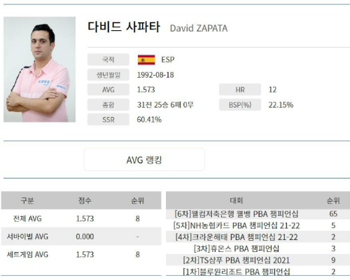 스페인 당구선수- 다비드 마르티네스 사파타 하비에르 팔라존