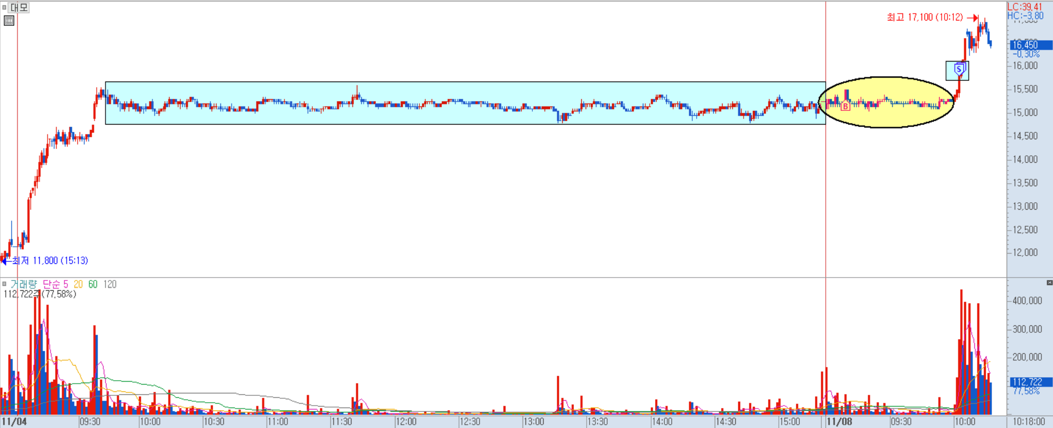 대모 분봉 차트