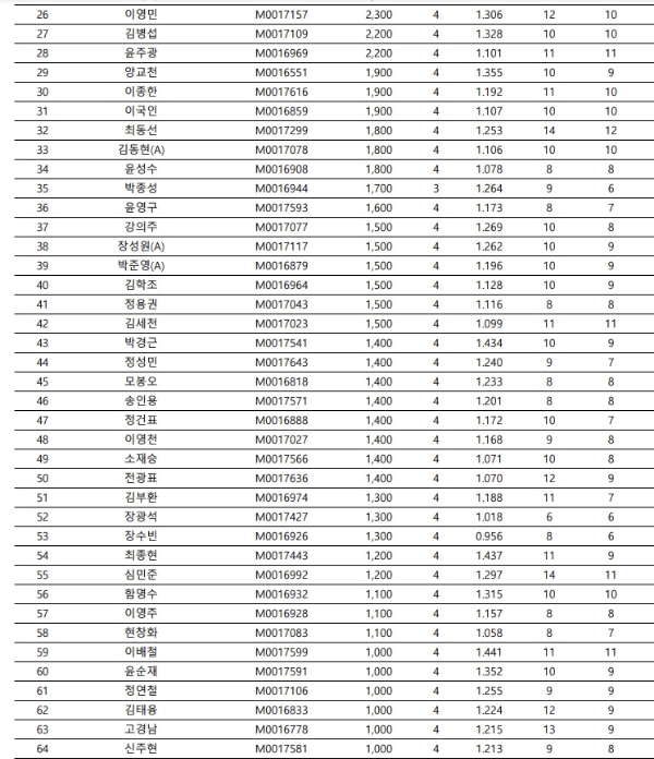 PBA 드림투어 당구 선수 랭킹 정보
