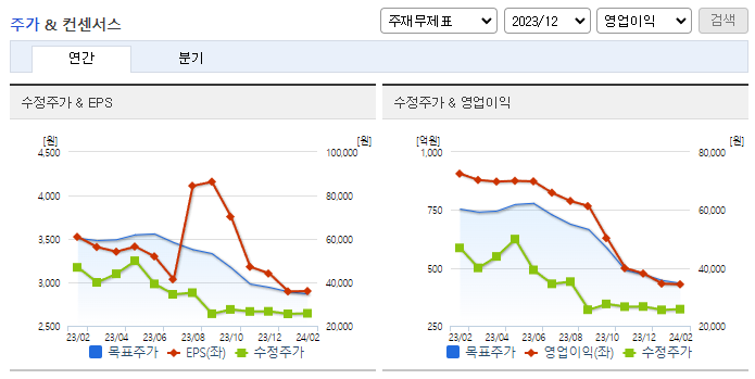 네오위즈_컨센서스