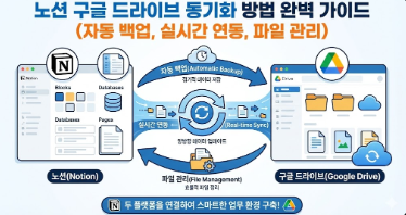 노션 구글 드라이브 동기화 방법 완벽 가이드 (자동 백업, 실시간 연동, 파일 관리) 이미지
