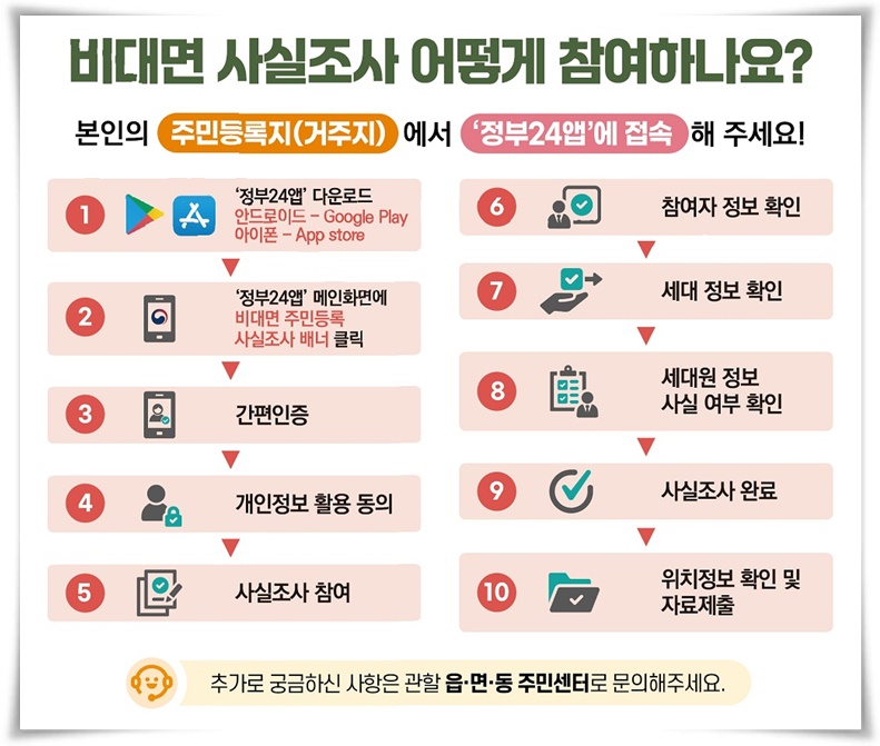 참여하지 않으면 법적 조치 또는 과태료가 부과되는 "2024 주민등록 사실조사"