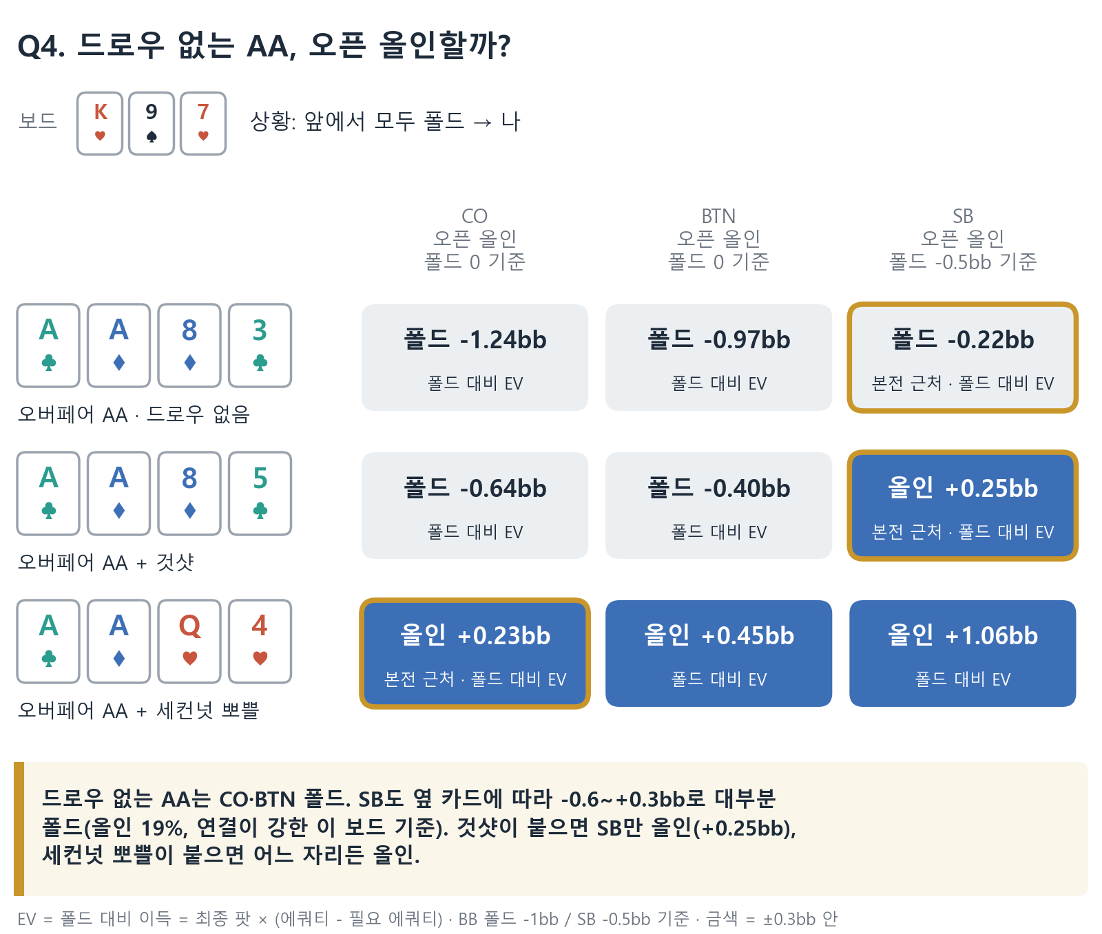 Q4 드로우 없는 AA의 오픈 올인 EV: CO &minus;1.24bb&middot;BTN &minus;0.97bb&middot;SB &minus;0.22bb로 모두 폴드. 것샷이 붙으면 SB만 올인(+0.25bb), 세컨넛 뽀쁠이 붙으면 CO +0.23&middot;BTN +0.45&middot;SB +1.06bb로 모든 자리 올인