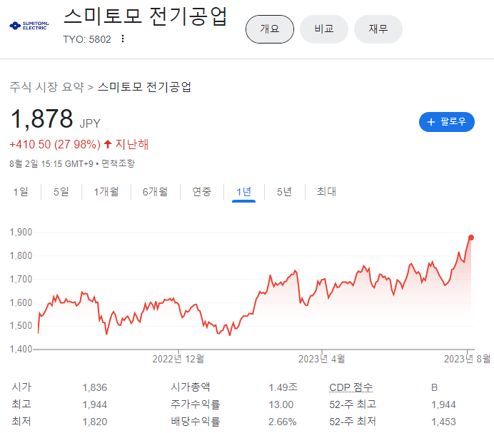 스미토모 전기공업 주가