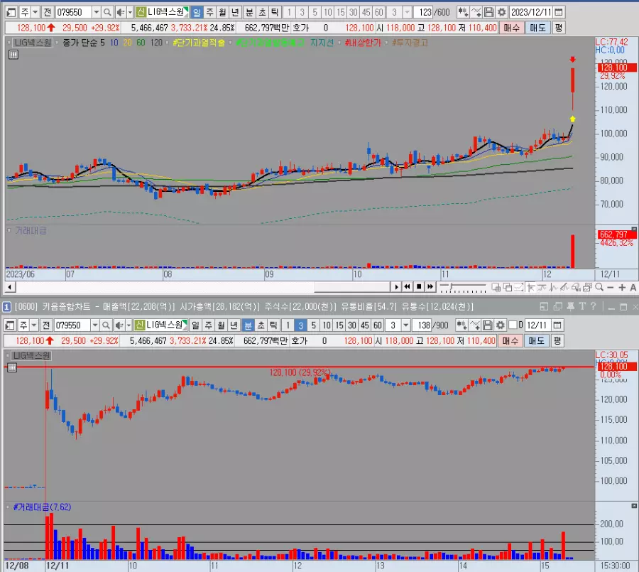 LIG넥스원 일봉 및 분봉