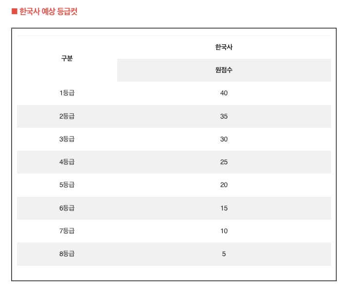 수능등급컷