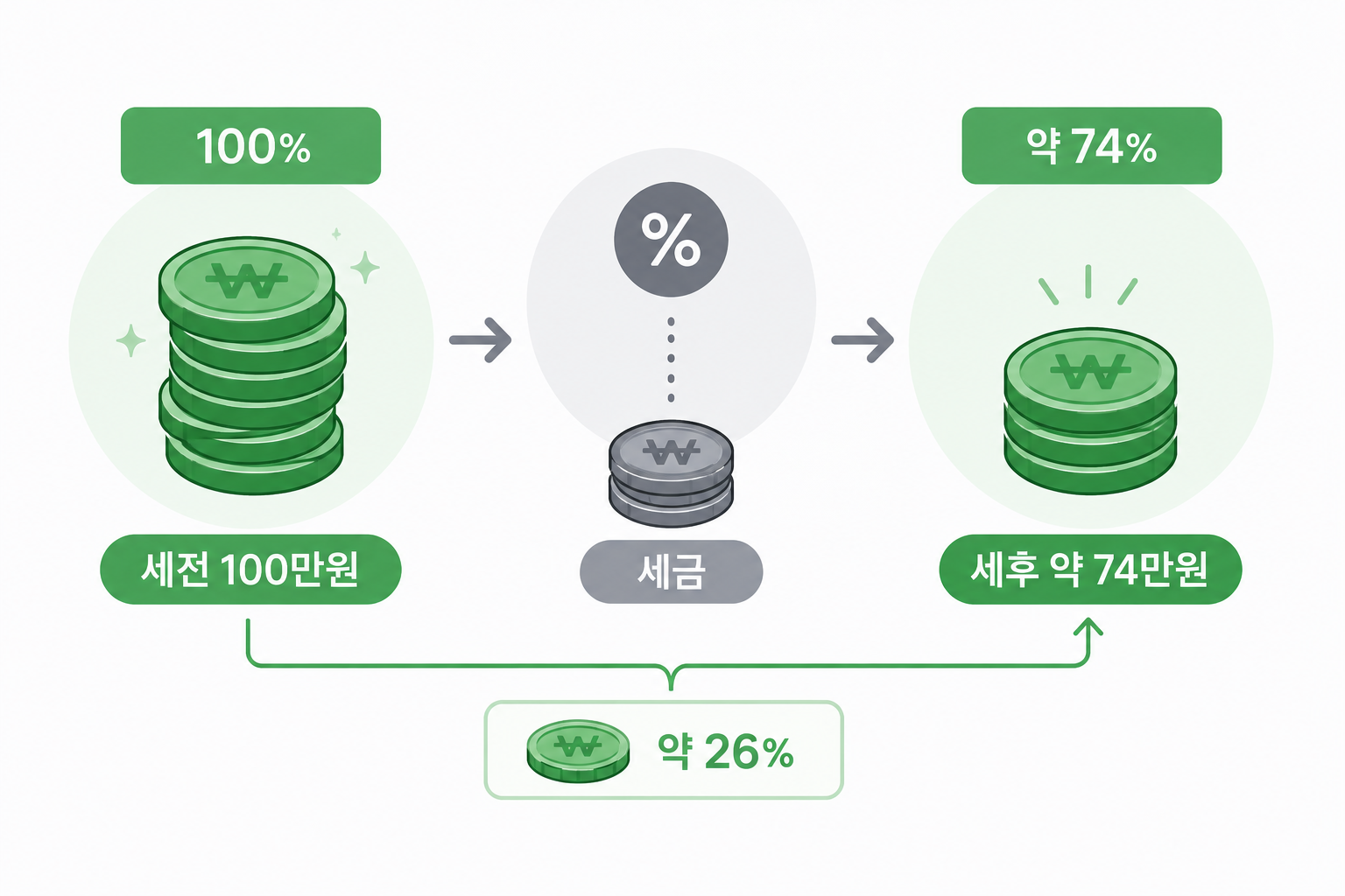배당소득세 원천징수 계산 흐름도