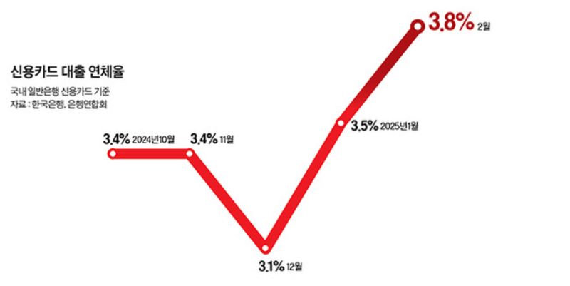 중앙일보 - 신용불량 사업자 1년새 29% 늘고, 카드연체 20년새 최고..."이젠 버틸 수 없다" 기사 캡처본 2