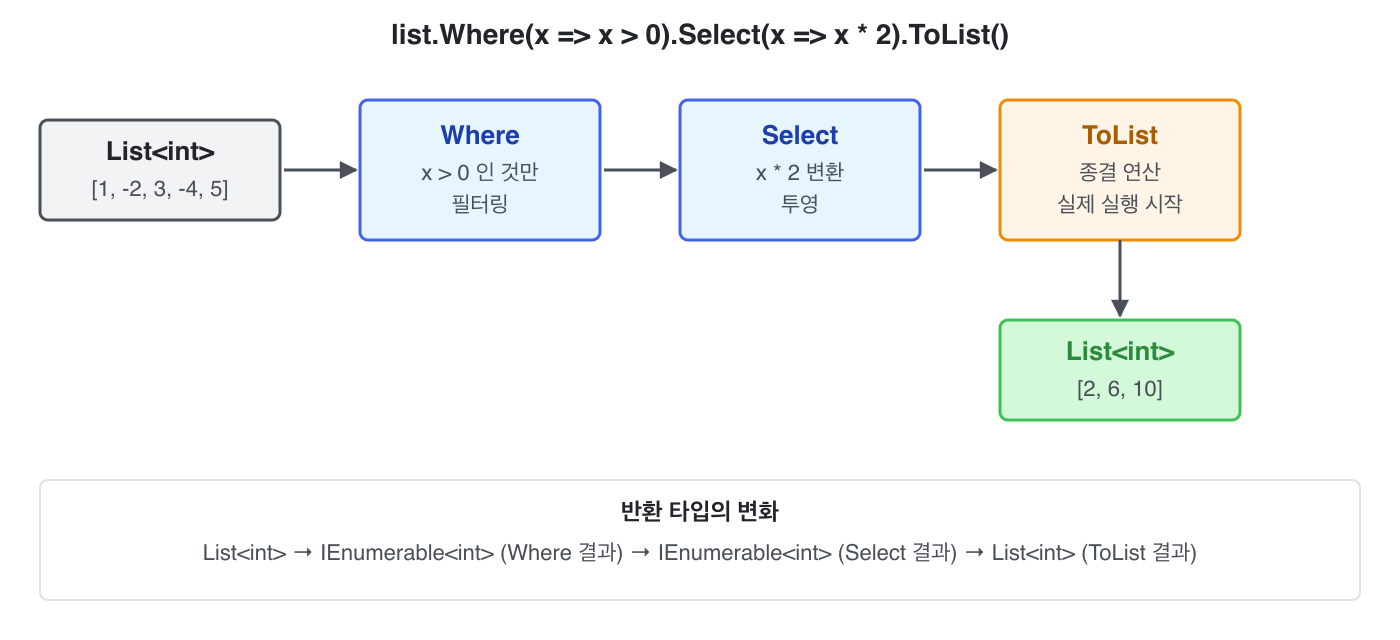 list.Where(x => x > 0).Select(x => x * 2).ToList()