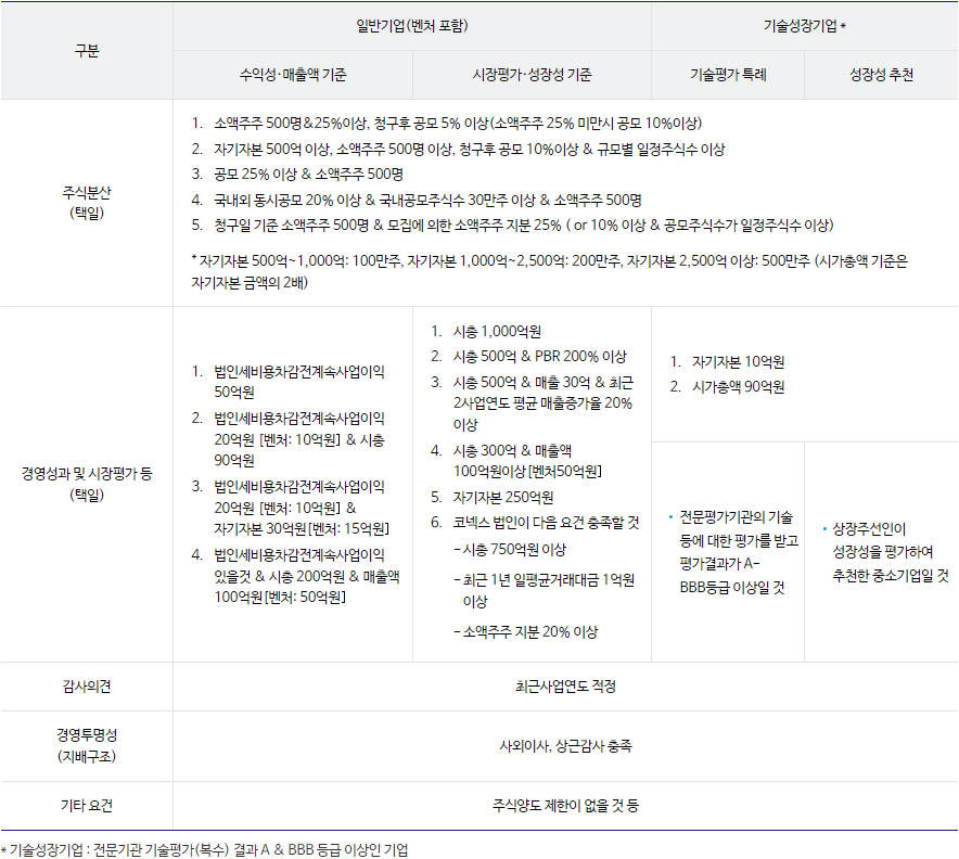 코스닥시장 상장요건