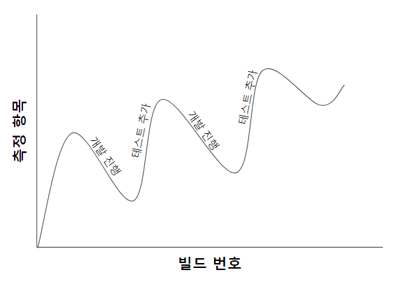 낙타형 그래프