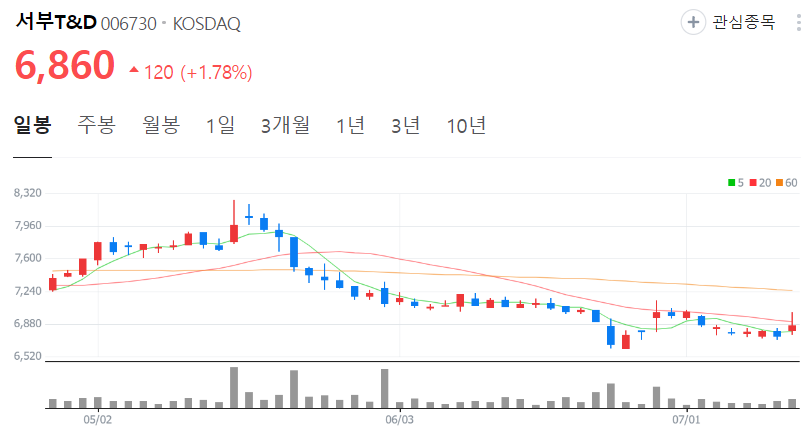 서부T&amp;D-주가-일봉