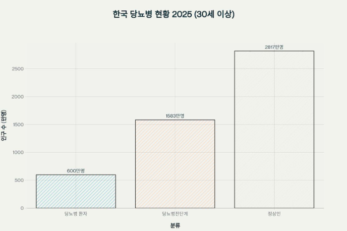 한국 당뇨병 현황 2025 - 30세 이상 성인의 당뇨병, 당뇨병전단계, 정상인 분포