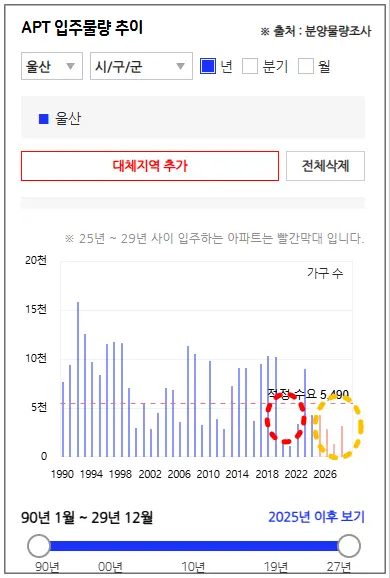 아파크-입주물량-추이-울산-1990년부터-4년단위로-2026년까지-막대그래프로-표시됨--5천이-기준으로-20년-21년과-24년-이후-공급부족