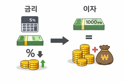 금리와 이자 차이 계산 방법 예시12