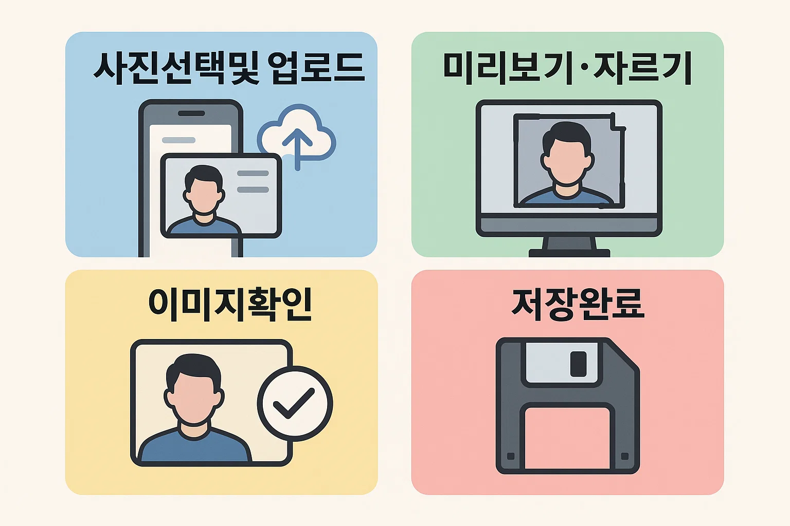 사진 선택 및 업로드, 미리보기·자르기, 이미지 확인, 저장완료 등 운전면허증 갱신용 사진 등록 과정을 단계별로 보여주는 인포그래픽. 올바른 규격과 저장 순서를 시각적으로 안내한 이미지.