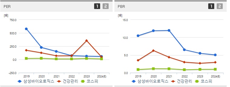 삼성바이오로직스 주가 PER,PBR지표