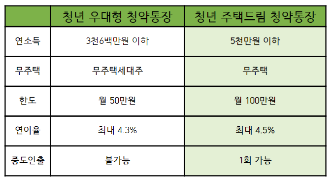청약통장